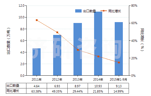 2011-2015年9月中國泡沫聚氯乙烯板,片,帶,箔,扁條(HS39211290)出口量及增速統(tǒng)計
